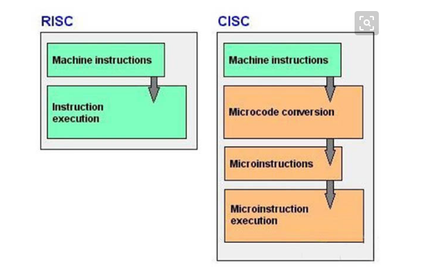 RISC和CISC架构有什么区别