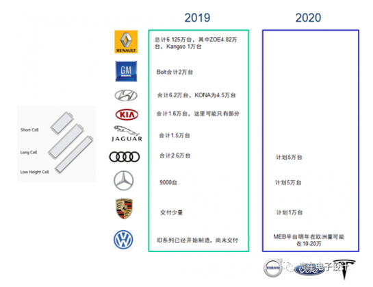 2020年海外电池短缺? LG 电池供应和合资情况