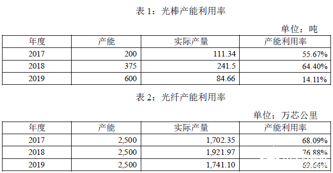 通鼎互聯(lián)光棒和光纖業(yè)務的總體發(fā)展情況分析