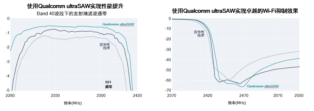 高通正式推出了ultraSAW滤波器