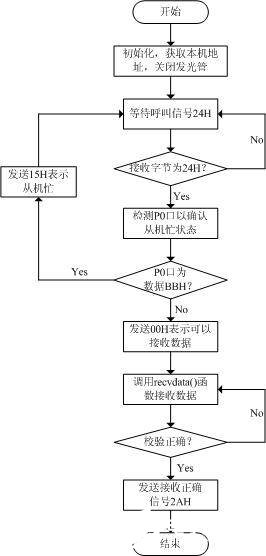 RS-232接口实现串口数据传输的点对点通信设计