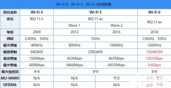 Wi-Fi6有何特别？和5G又有什么关系？