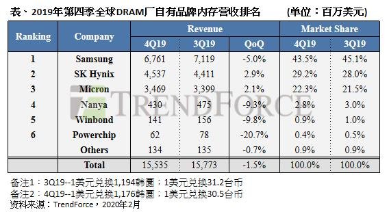 全球DRAM厂自有品牌内存营收最新排名公布 三星依然排名第一