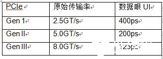 低抖动时钟源和时钟树组建为下一代PCIe提供更快的数据传输速度