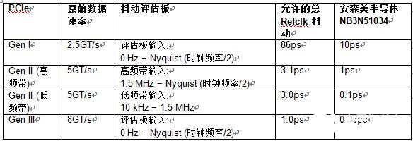 低抖動時鐘源和時鐘樹組建為下一代PCIe提供更快的數據傳輸速度