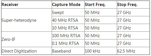 ThinkRF数字宽带接收机的三种接收路径及100% POI指标分析