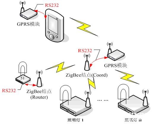 ZigBee