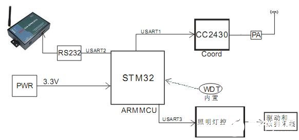 ZigBee