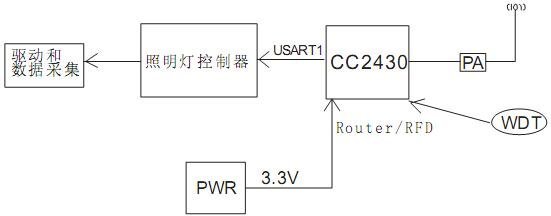 ZigBee