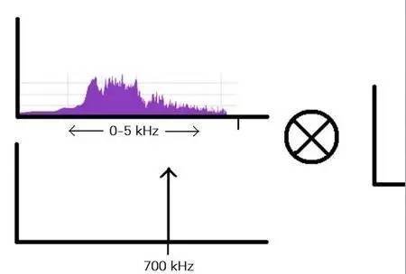 无线电信号是如何进行传输和调制的，中间工作过程是怎样的