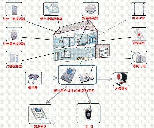 火灾报警系统中的应用技术综合利用及发展