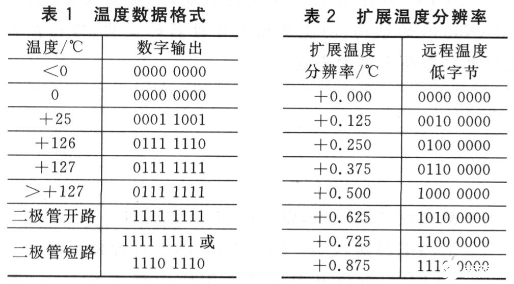 MAX6636的工作原理、性能特点及如何实现多点温度监测的设计