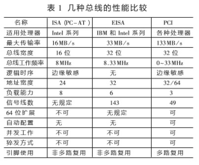 基于Acex1K系列芯片和PCI总线实现测控系统的设计