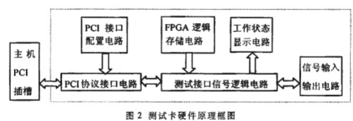 基于Acex1K系列芯片和PCI總線實現(xiàn)測控系統(tǒng)的設(shè)計