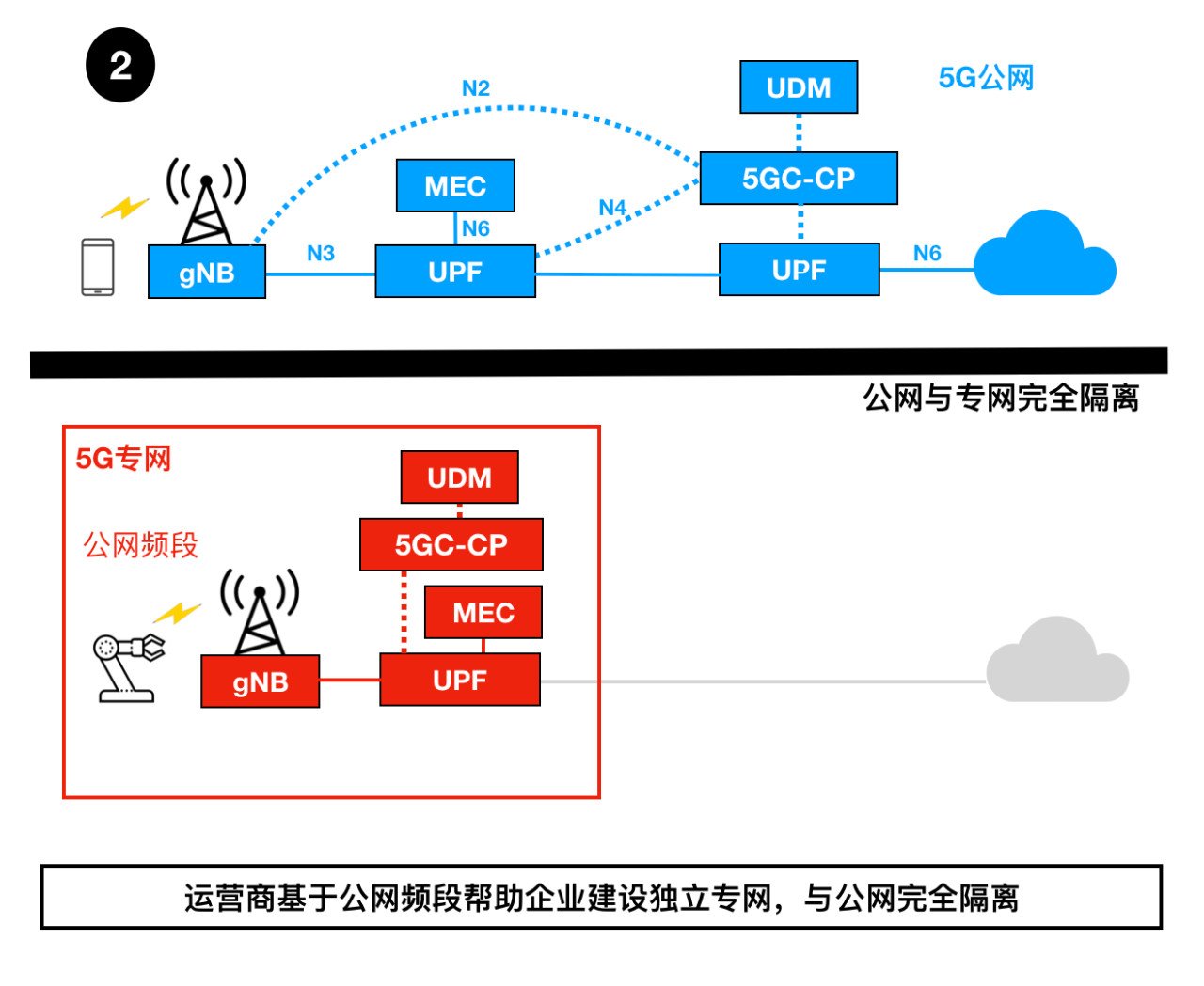 如何部署5G专网