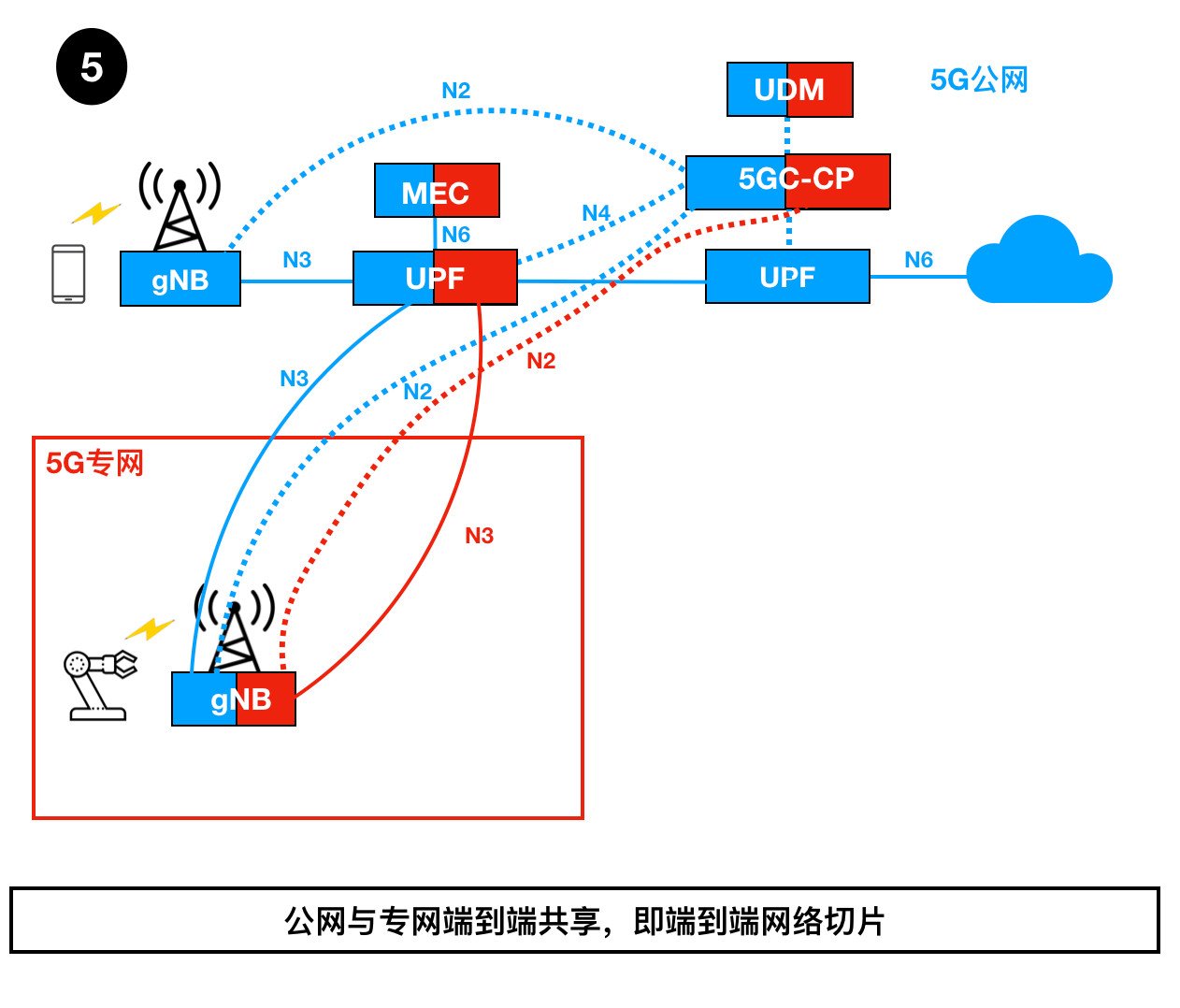 如何部署5G专网