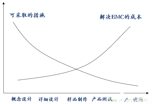 EMC的基本概念及设计流程解析