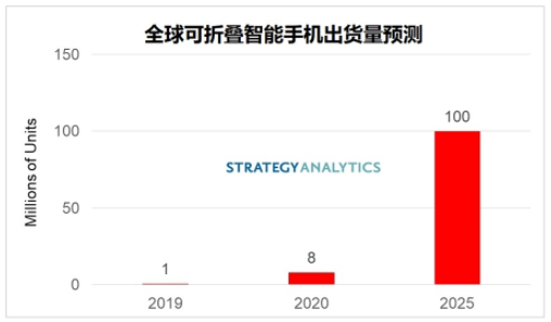 全球可折叠智能手机的出货量预测分析