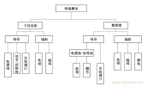 电磁兼容性