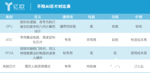 AI芯片并非廣義的芯片 戰(zhàn)爭(zhēng)才剛剛開始  