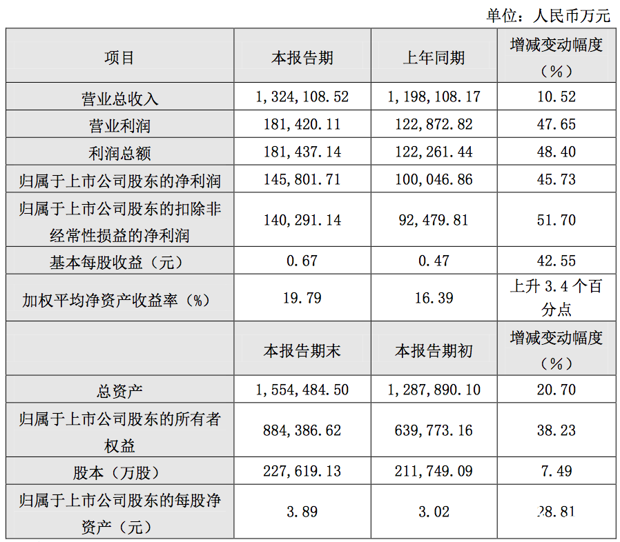 生益科技2019年营收132.41亿元