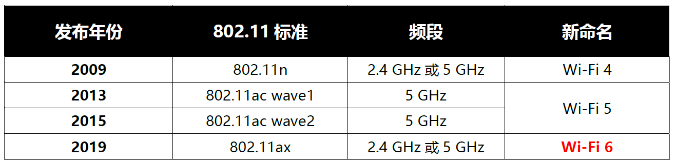 表1：802.11标准于新命名。