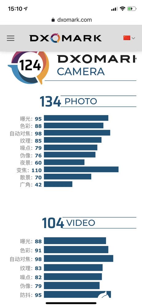 小米10 Pro权威相机得分曝光总分为124分位列榜单第一