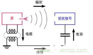 如何在PCBLayout流程應(yīng)用中添加自動EMC分析