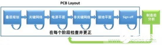 如何在PCBLayout流程应用中添加自动EMC分析