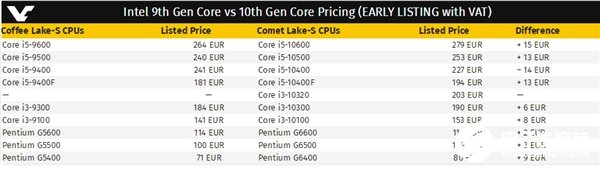 電商提前上架十代酷睿 相比九代酷睿價(jià)格將加量不加價(jià)