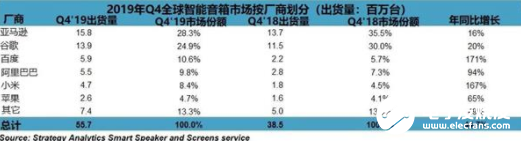 2019智能音箱销量达1.469亿台 比2018年增长70% 