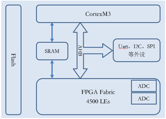 FPGA