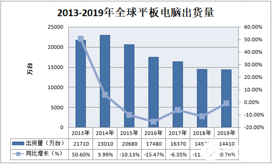 平板电脑持续热销，上游供应链不足  