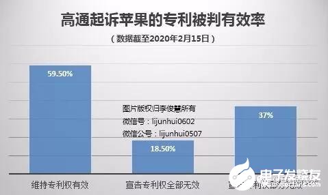 高通起訴蘋果公司的專利被判有效率