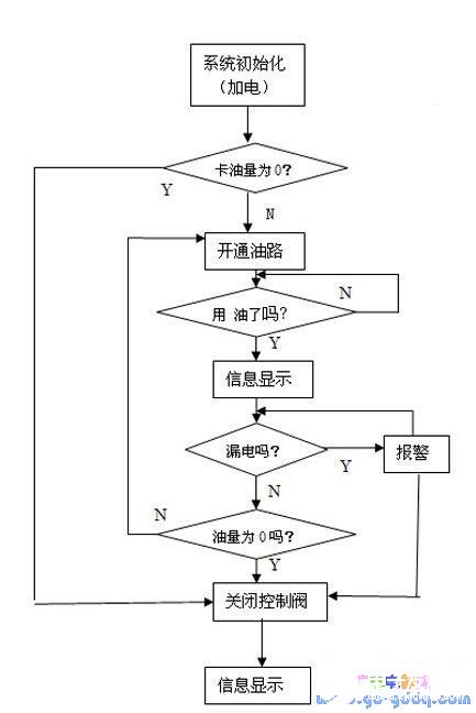 基于PIC單片機(jī)的精確加油系統(tǒng)設(shè)計(jì)