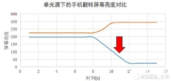 小米10支持OLED屏全量程DC调光可以进行更加精细的亮度体验调节