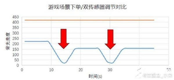 小米10支持OLED屏全量程DC调光可以进行更加精细的亮度体验调节