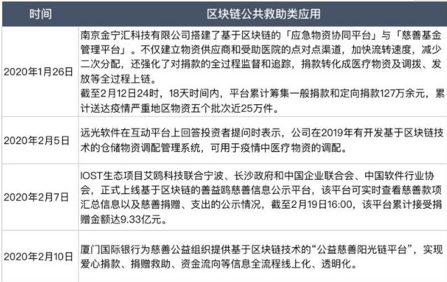 區(qū)塊鏈疫情的狙擊戰(zhàn)什么時(shí)候開啟的