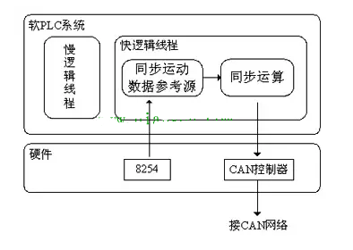 控制系统