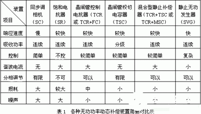 电力系统的无功补偿和电压调整的解决方案