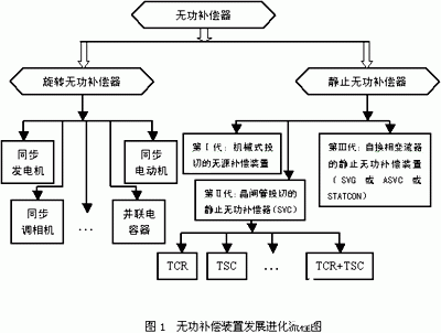 电力系统的无功补偿和电压调整的解决方案