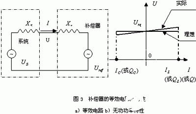 电力系统的无功补偿和电压调整的解决方案