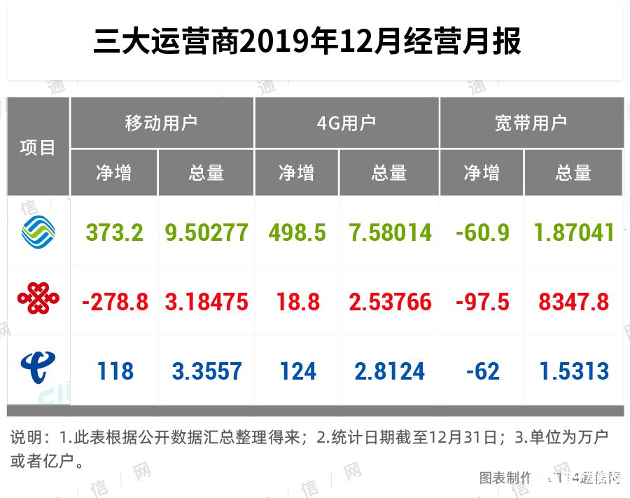 三大运营商2020开年的经营数据分析