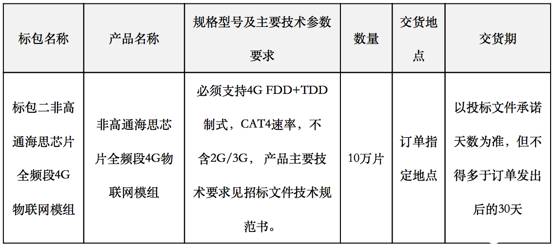 江苏天翼电信终端有限公司发布了2020年全频段4G物联网模组采购公告