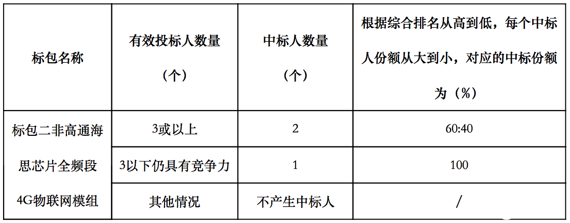 江苏天翼电信终端有限公司发布了2020年全频段4G物联网模组采购公告