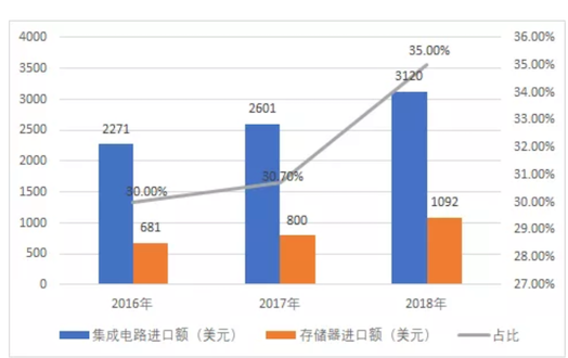 存储器行业的凛冬是否已经结束了