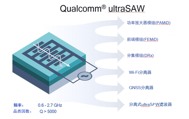 高通正式发布了第三代5G调制解调器到天线的解决方案