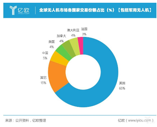 消費(fèi)級(jí)無(wú)人機(jī)是如何成為突破點(diǎn)的