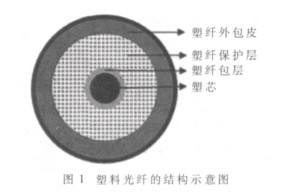 塑料光纖的基本特性及在全光系統中的應用研究