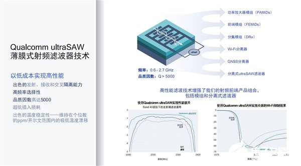 高通发布全新“ultraSAW”滤波器技术 可在600MHz-2.7GHz频率范围内提供高性能支持